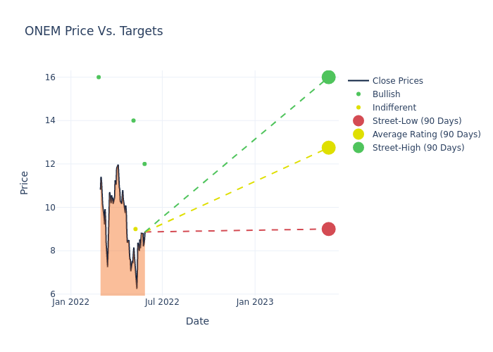 price target chart