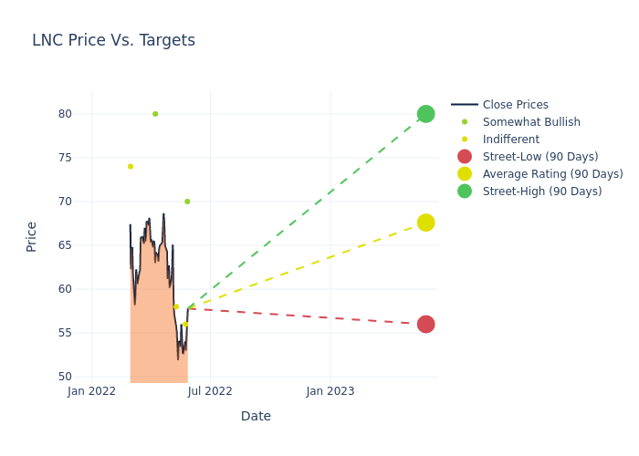 price target chart