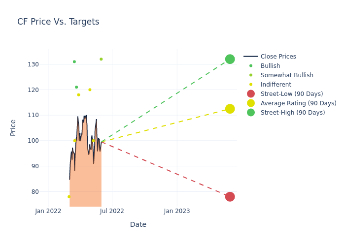 price target chart