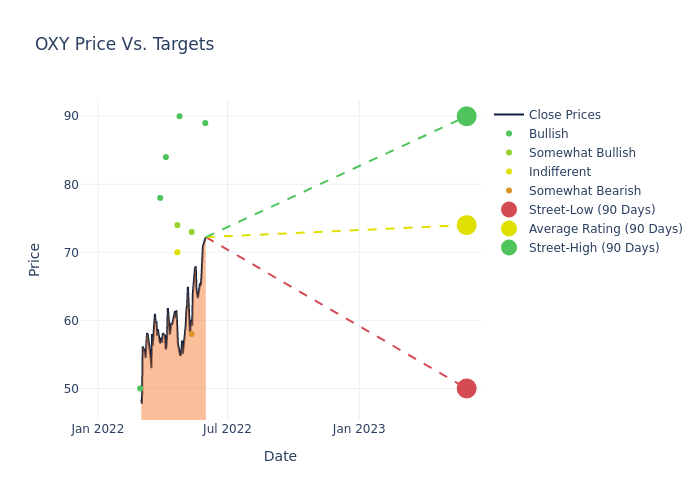 price target chart