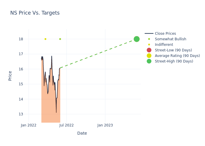 price target chart