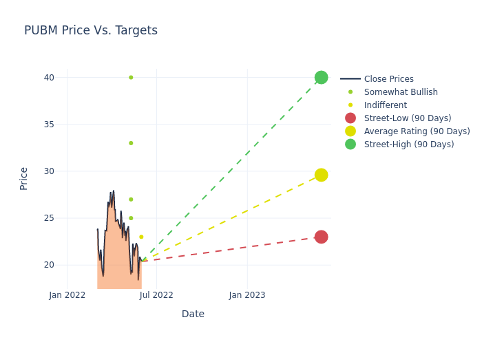 price target chart