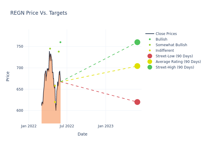 price target chart