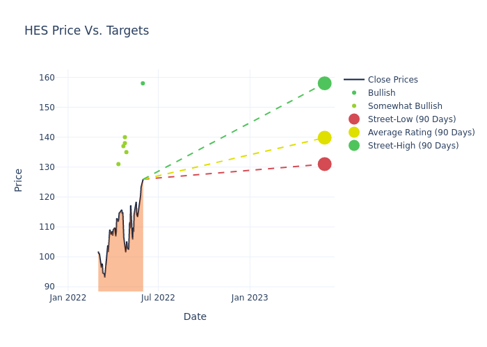 price target chart