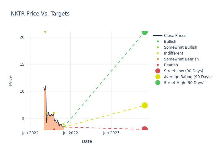 price target chart