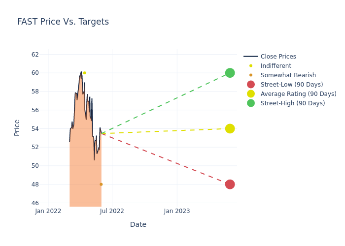 price target chart