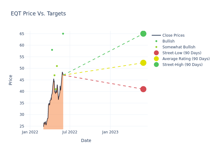 price target chart