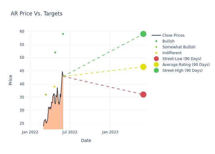 price target chart