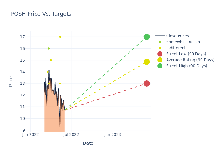 price target chart