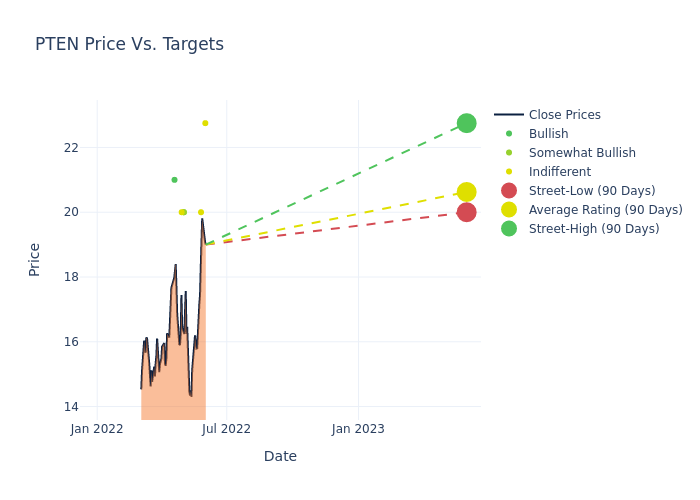 price target chart