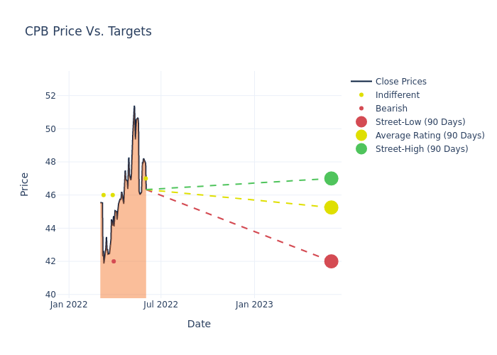 price target chart