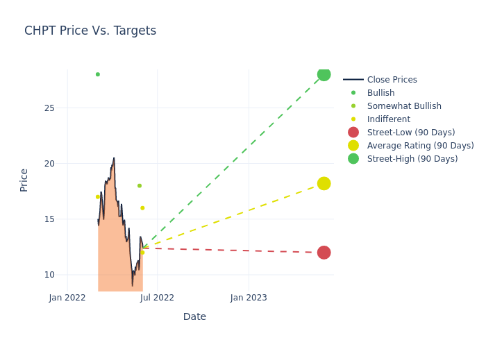 price target chart