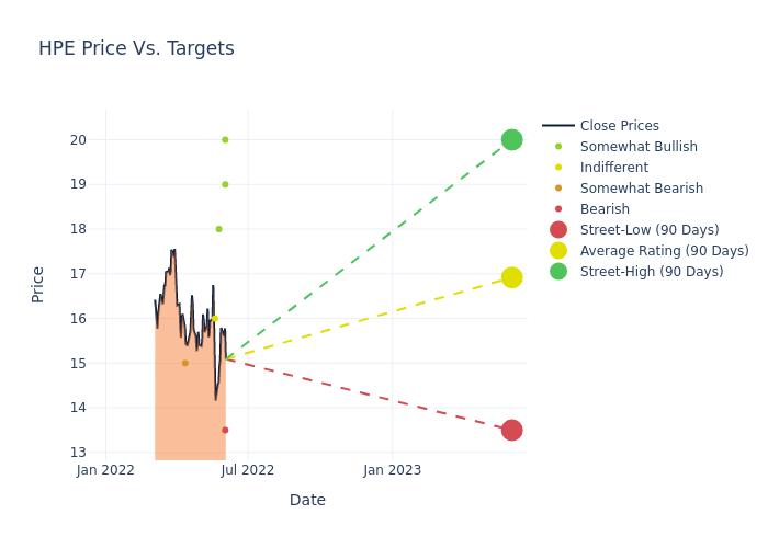 price target chart