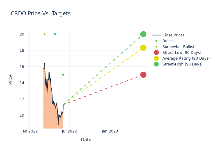 price target chart