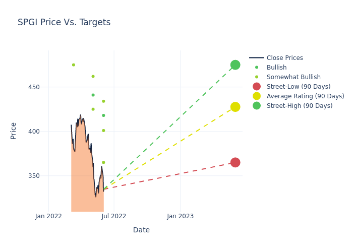 price target chart