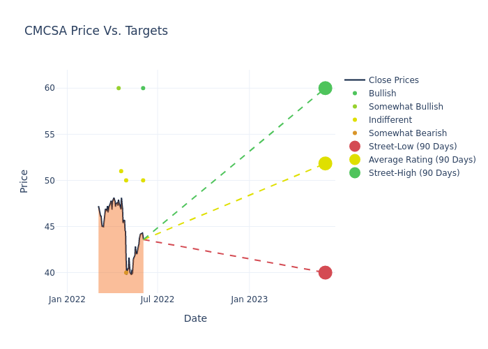 price target chart