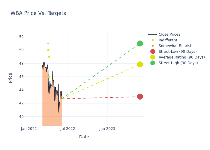 price target chart