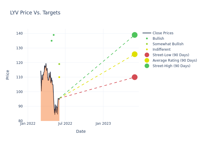 price target chart