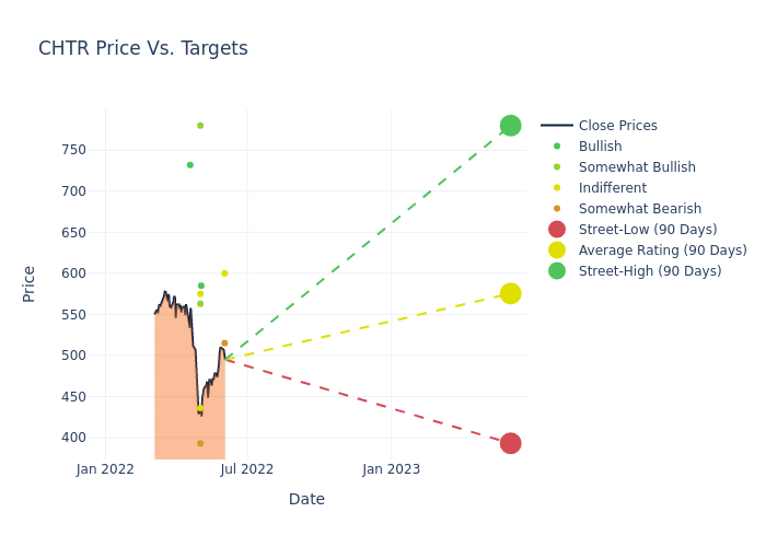 price target chart