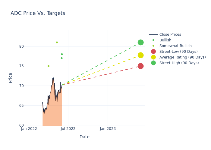 price target chart