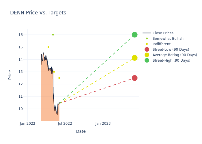 price target chart