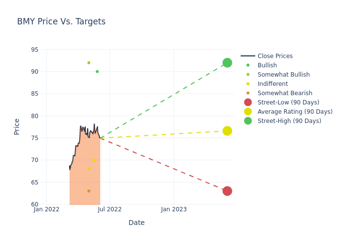 price target chart