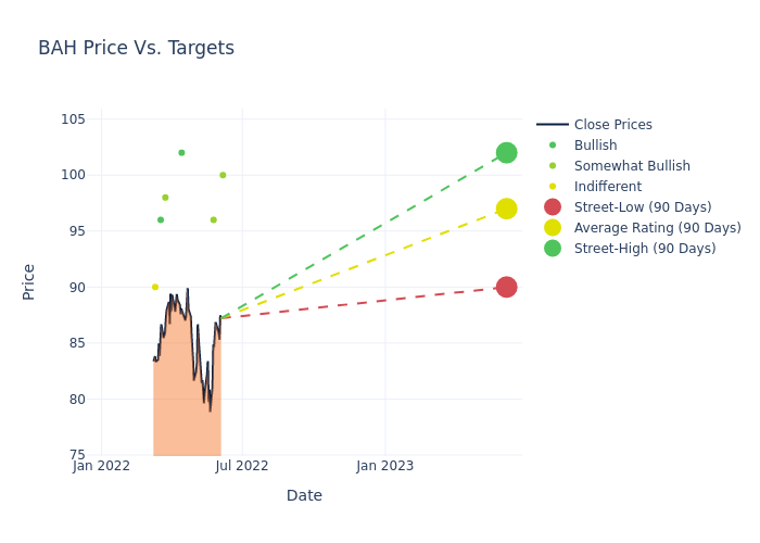 price target chart