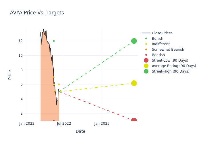 price target chart