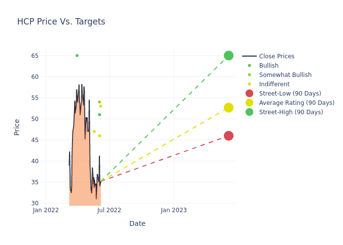 price target chart