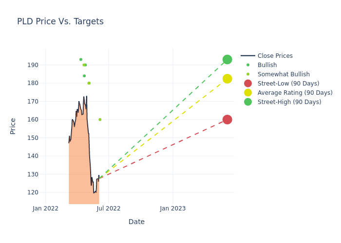 price target chart