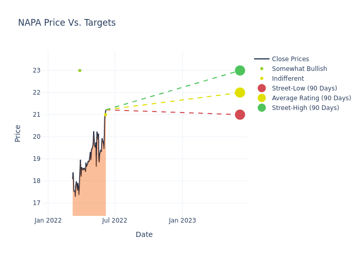 price target chart