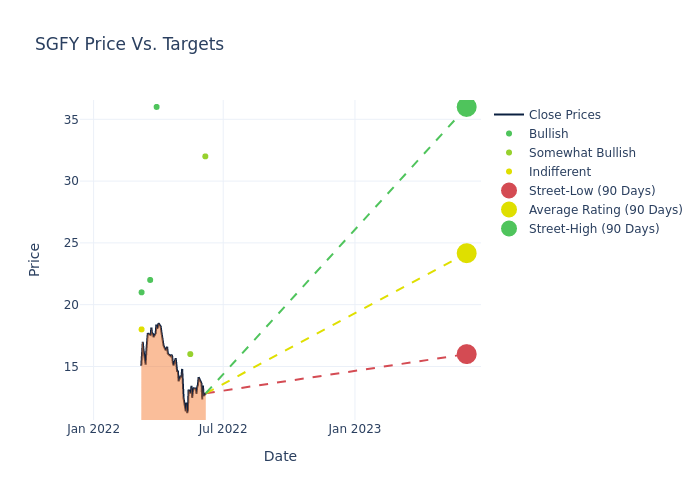 price target chart