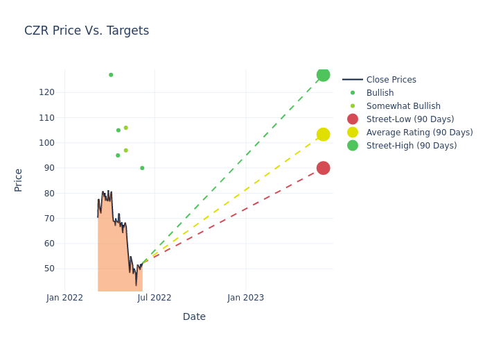 price target chart