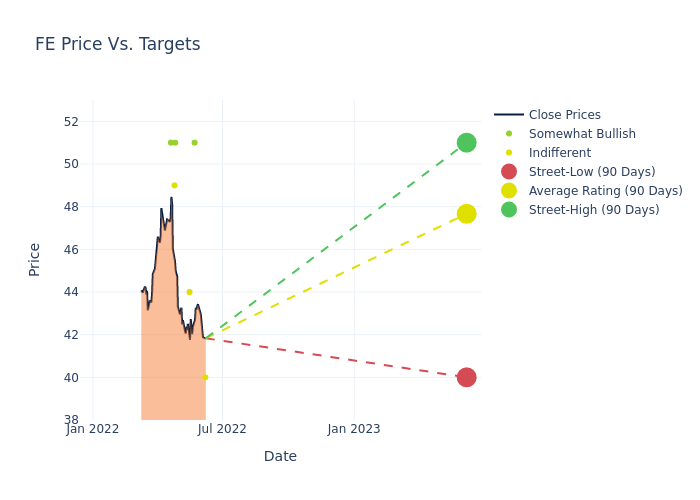 price target chart