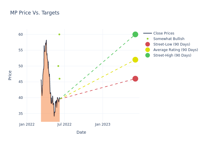 price target chart