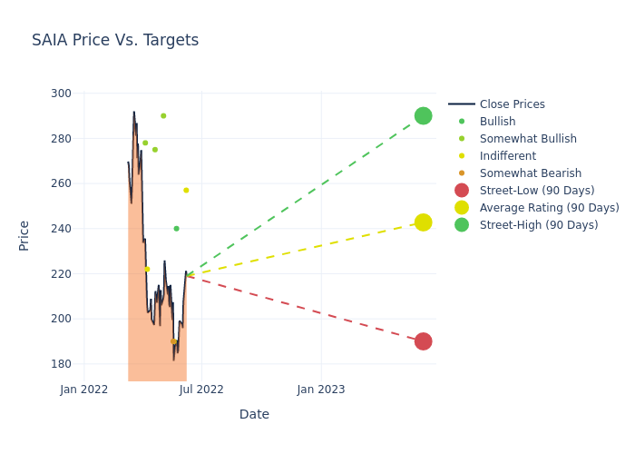 price target chart