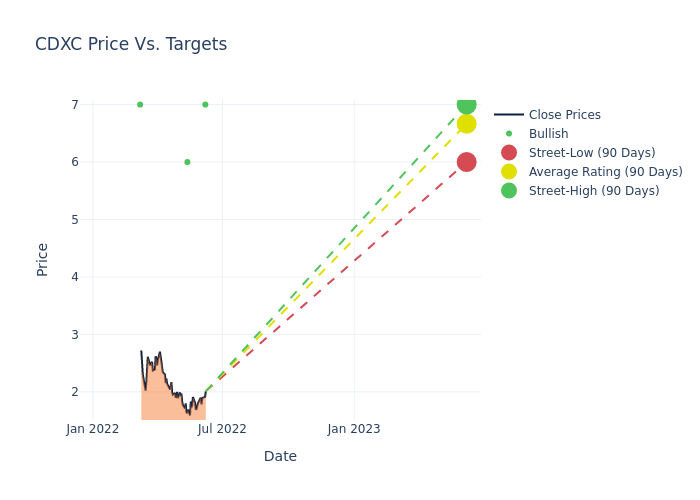 price target chart