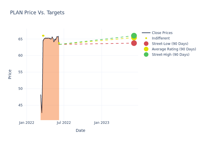 price target chart