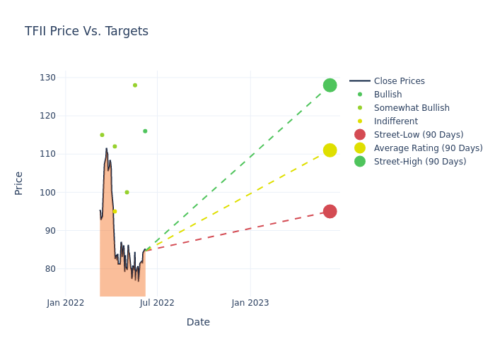 price target chart