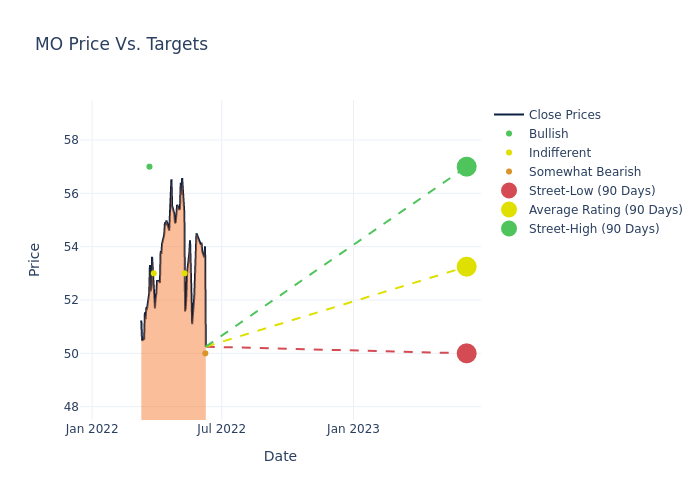 price target chart