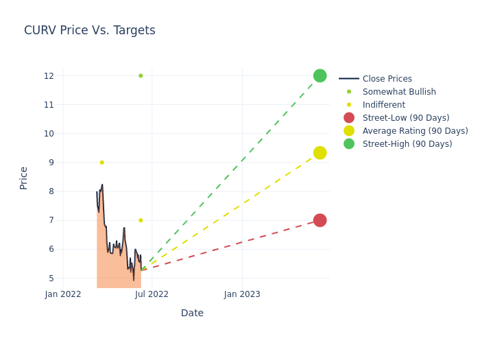 price target chart