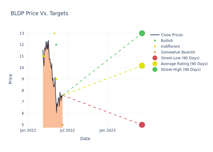 price target chart