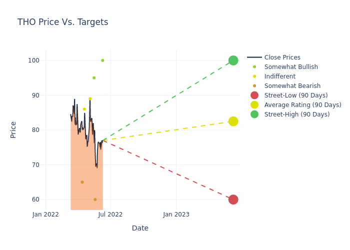 price target chart