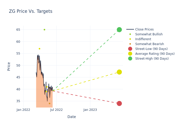 price target chart