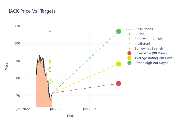 price target chart