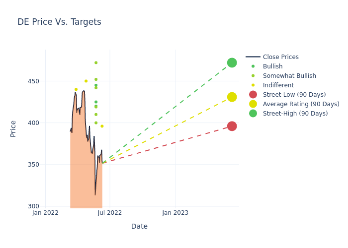 price target chart