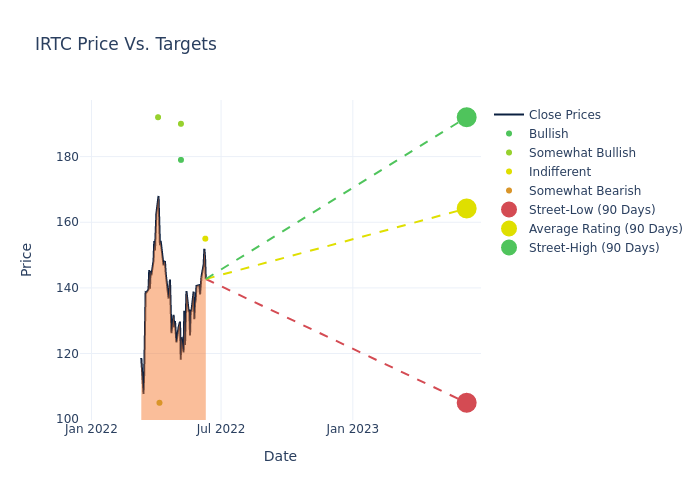 price target chart