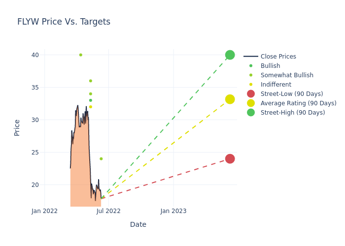 price target chart