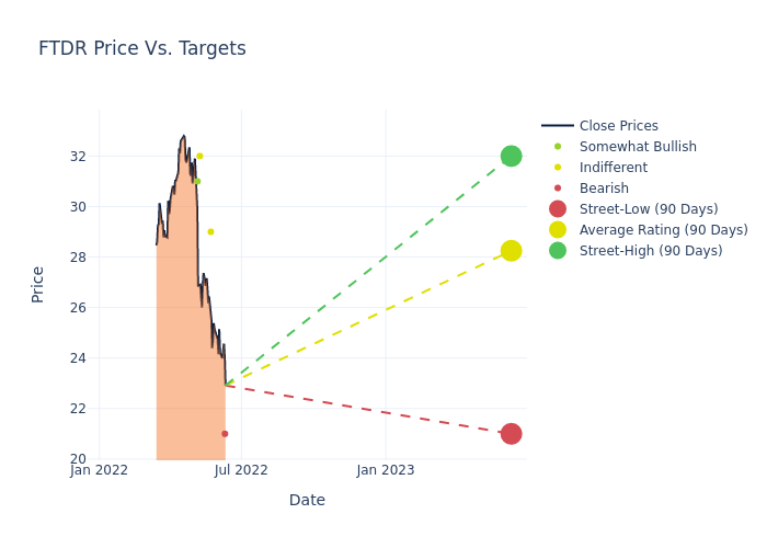 price target chart