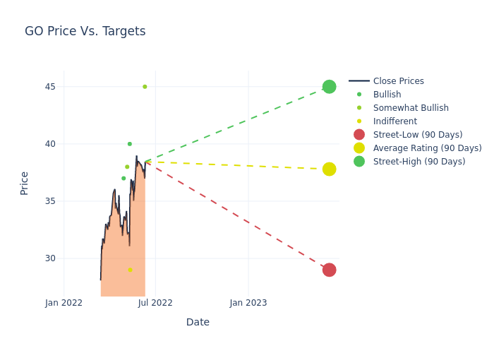 price target chart